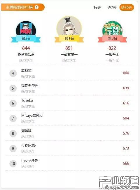 熊貓直播的近30天主播指數(shù)排行榜，其中9位直播內(nèi)容為《絕地求生》