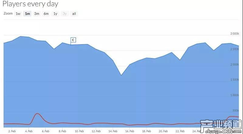 游戲本體：玩家黏性不減，高質(zhì)量高體驗是主因