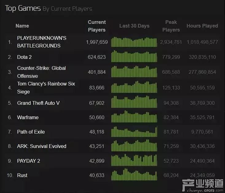 游戲本體：玩家黏性不減，高質(zhì)量高體驗是主因