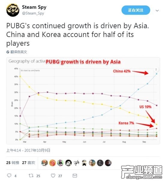 《絕地求生》熱賣全靠亞洲 中國玩家占42%