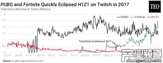 《H1Z1》玩家流失近91% 每日玩家數(shù)僅為高峰期5%