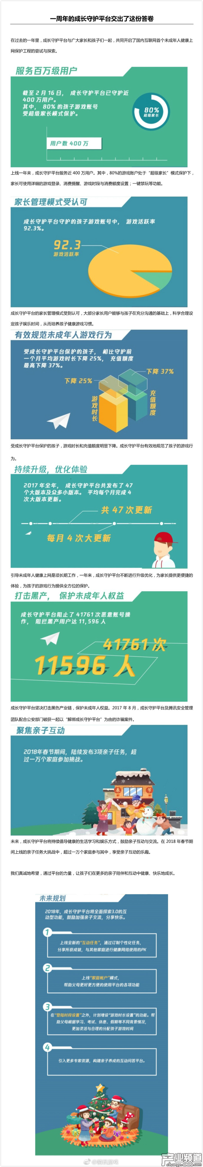 騰訊成長(zhǎng)守護(hù)平臺(tái)交一周年答卷:充值額度最高下降37%