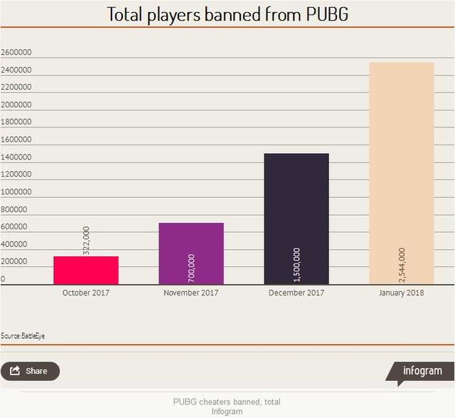 《絕地求生》1月封禁上百萬個作弊賬戶 每秒2.56個