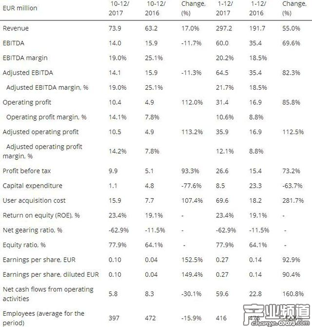 Rovio年報(bào)數(shù)據(jù)