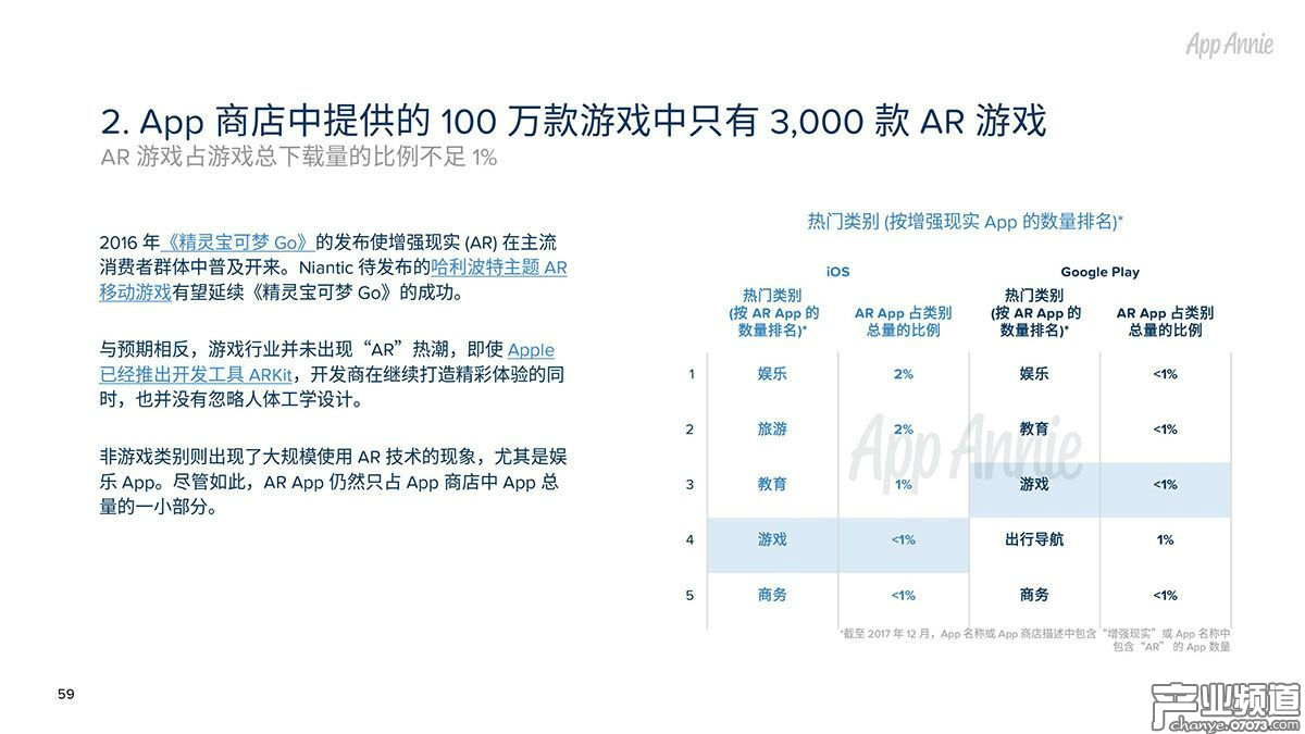 App商店中提供的100萬款游戲中只有3,000款A(yù)R游戲