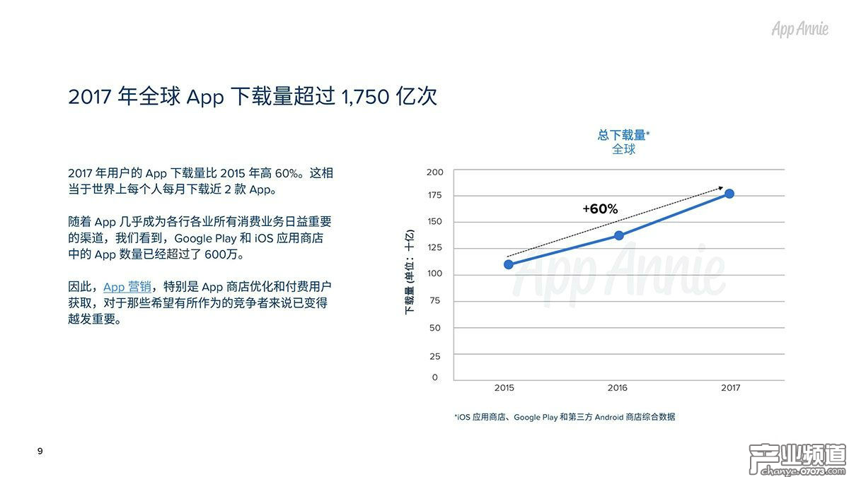 2017年全球App下載量超過1,750億次