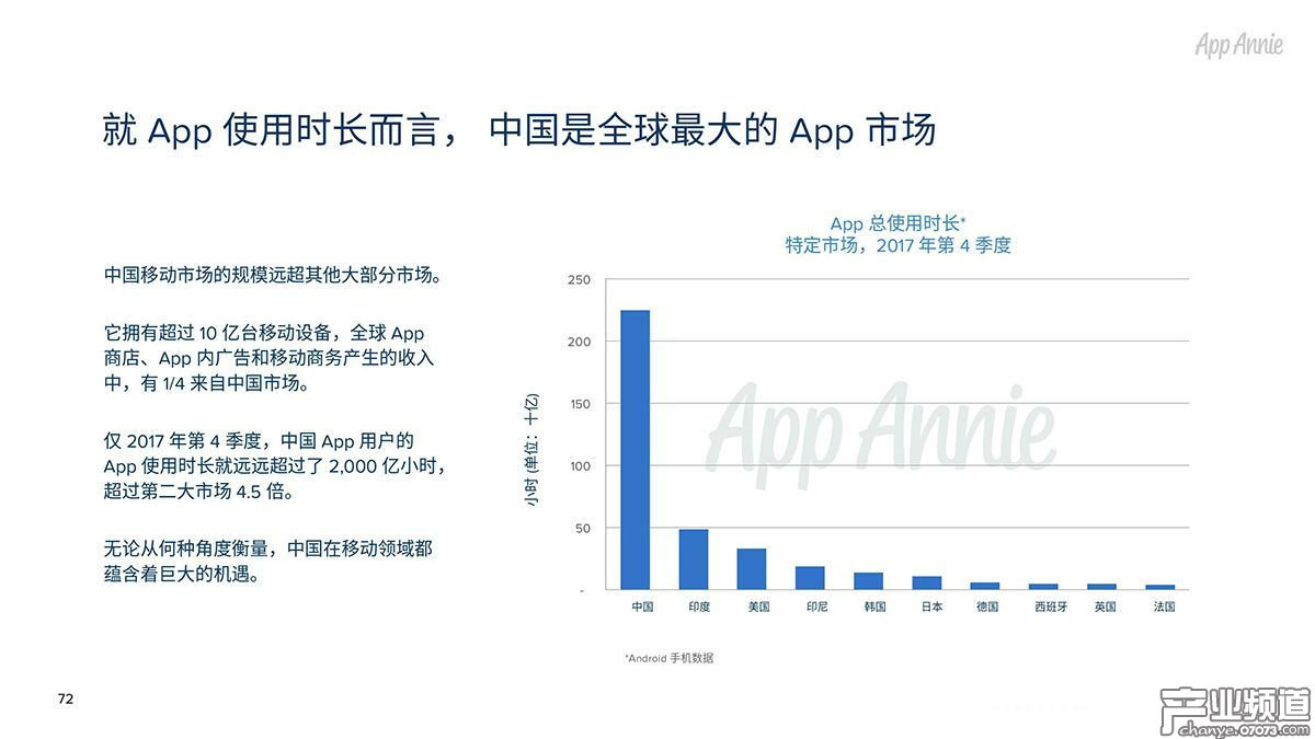 就App使用時(shí)長而言，中國是全球最大的App市場