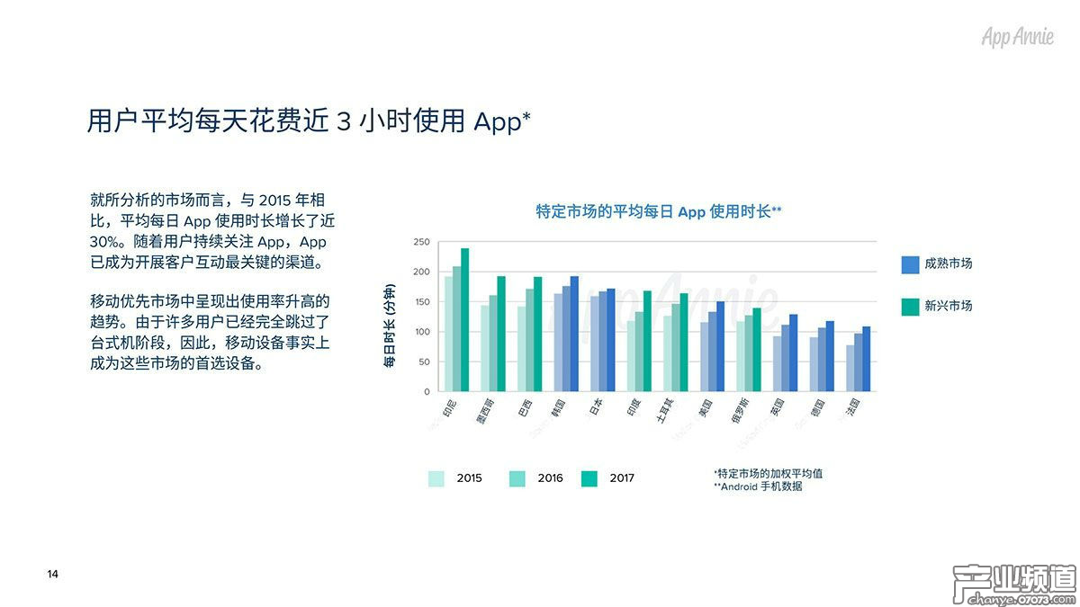 用戶平均每天花費(fèi)近3小時(shí)使用App