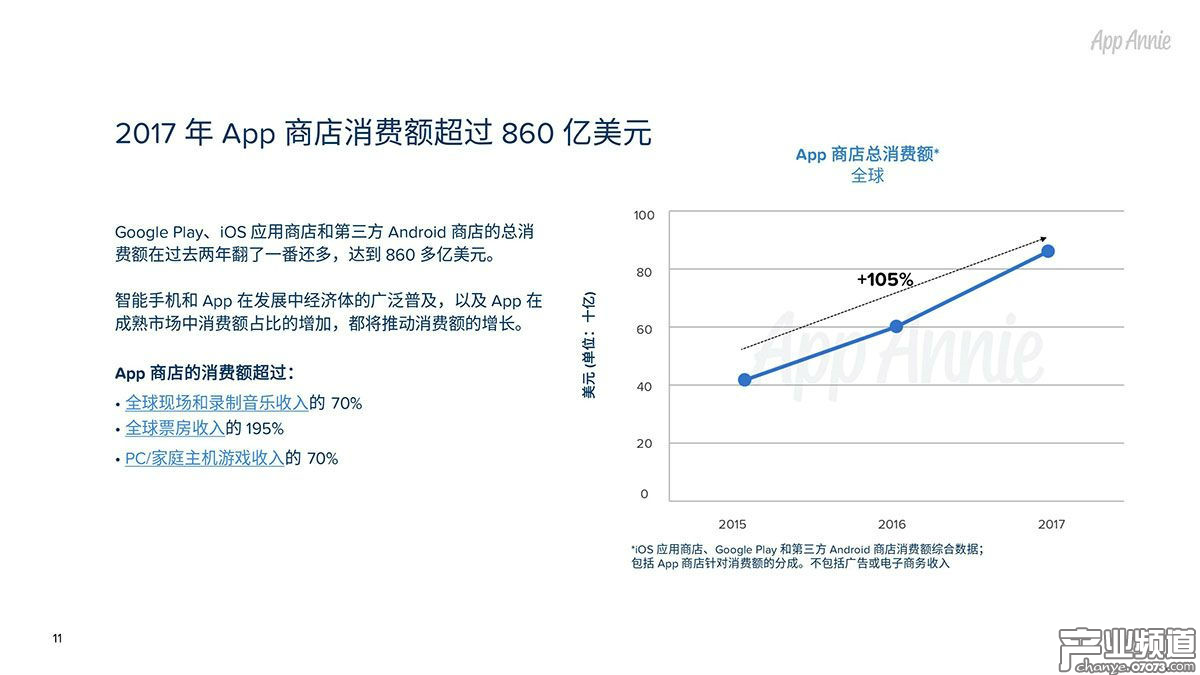 2017 年App商店消費(fèi)額超過860億美元