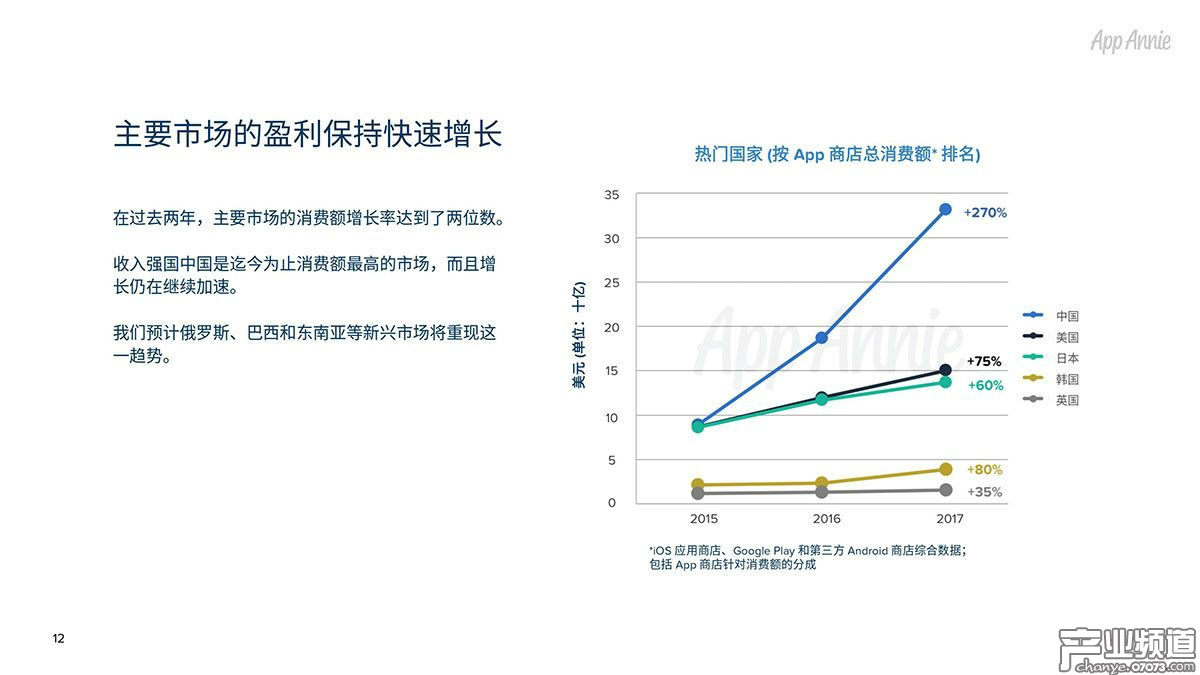 主要市場的盈利保持快速增長