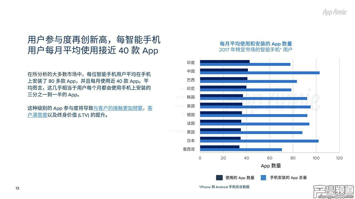 用戶參與度再創(chuàng)新高，每智能手機(jī) 用戶每月平均使用接近40款 App