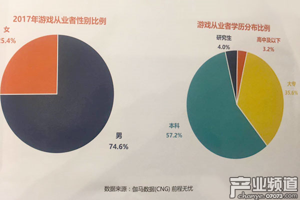 男性從業(yè)者是女性的三倍，學(xué)歷對薪資的影響不大