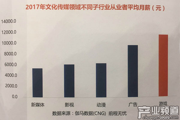 平均月薪1.2萬元，同比增加約20%