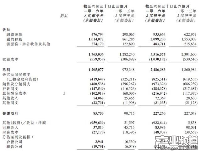 金山Q2網(wǎng)游收益4.77億 月付費(fèi)用戶升至480萬人