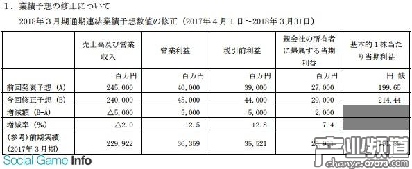 KONAMI公司宣布調(diào)整2018年3月期的通期財(cái)報(bào)預(yù)想