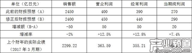 KONAMI公司宣布調(diào)整2018年3月期的通期財(cái)報(bào)預(yù)想
