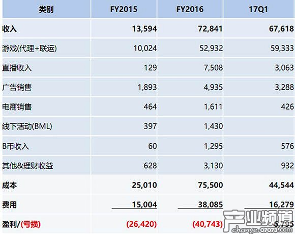 B站兩款主要游戲被點名批評 上市進程或受影響