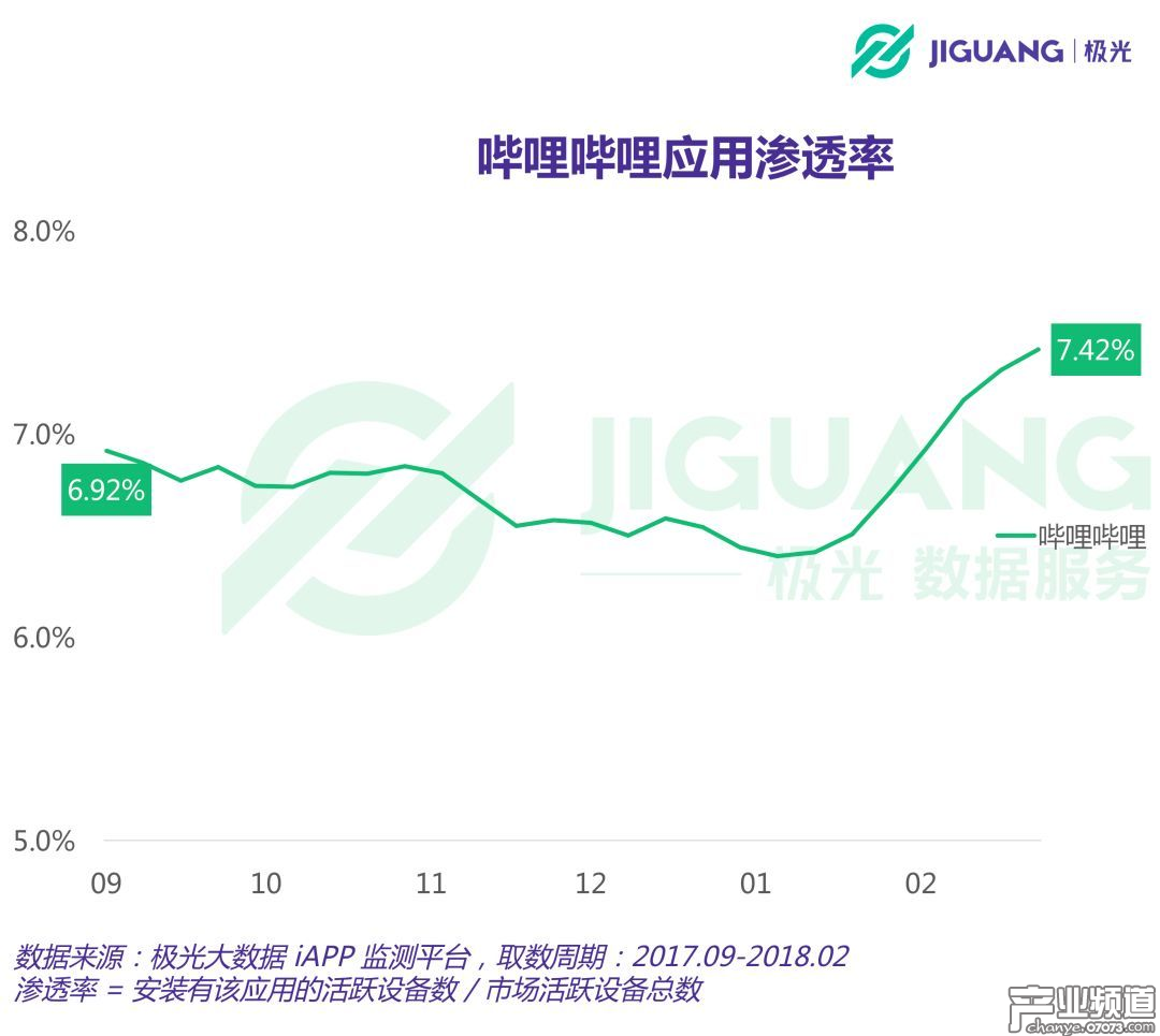 極光大數(shù)據(jù)：B站月均DAU超2000萬(wàn) 盈利靠游戲代理和聯(lián)運(yùn)