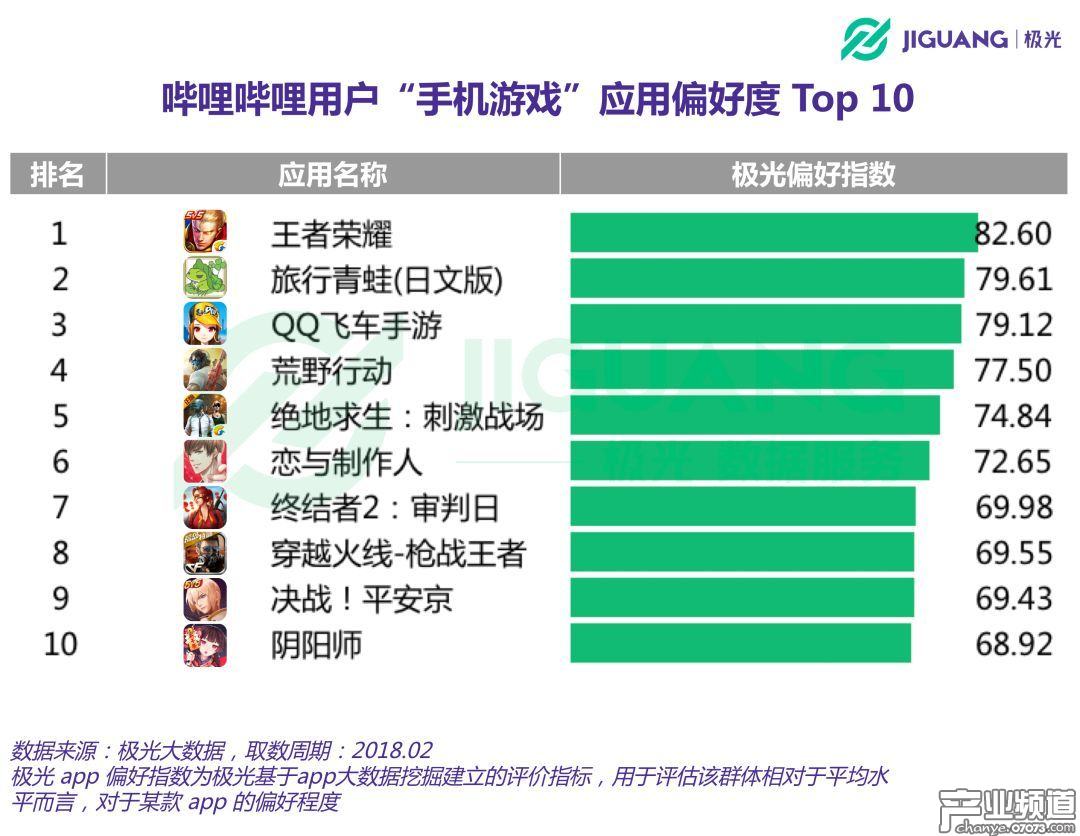 極光大數(shù)據(jù)：B站月均DAU超2000萬(wàn) 盈利靠游戲代理和聯(lián)運(yùn)