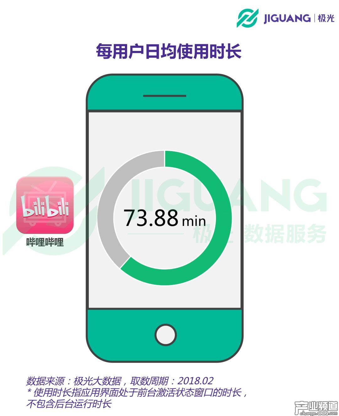 極光大數(shù)據(jù)：B站月均DAU超2000萬(wàn) 盈利靠游戲代理和聯(lián)運(yùn)