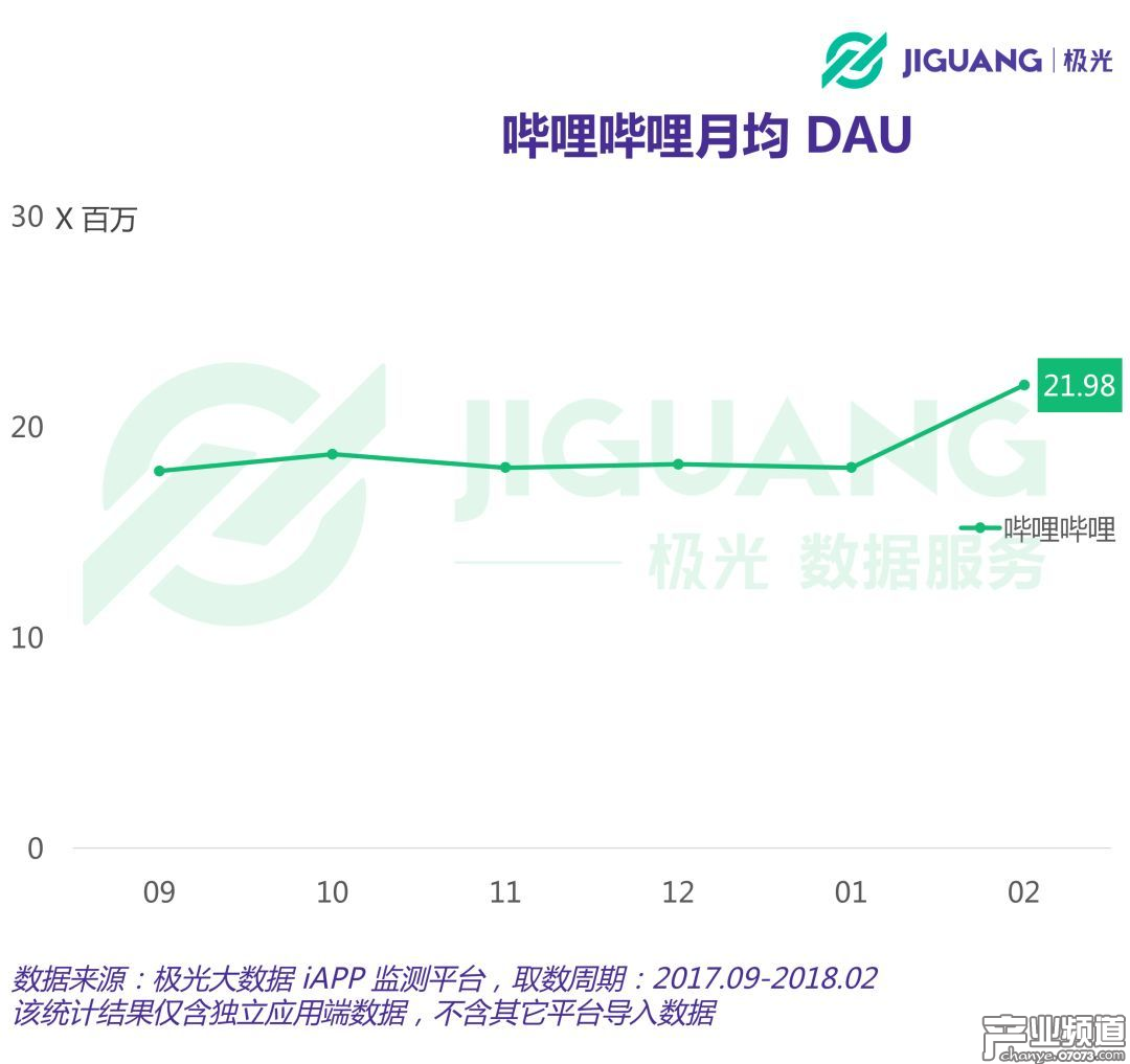 極光大數(shù)據(jù)：B站月均DAU超2000萬(wàn) 盈利靠游戲代理和聯(lián)運(yùn)