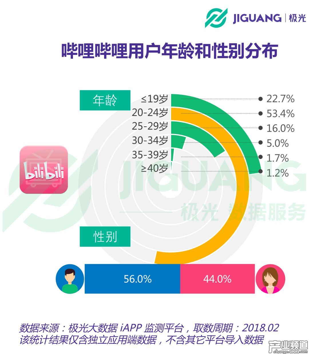極光大數(shù)據(jù)：B站月均DAU超2000萬(wàn) 盈利靠游戲代理和聯(lián)運(yùn)