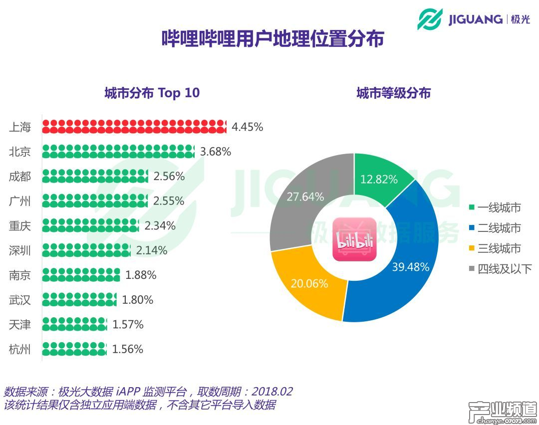 極光大數(shù)據(jù)：B站月均DAU超2000萬(wàn) 盈利靠游戲代理和聯(lián)運(yùn)