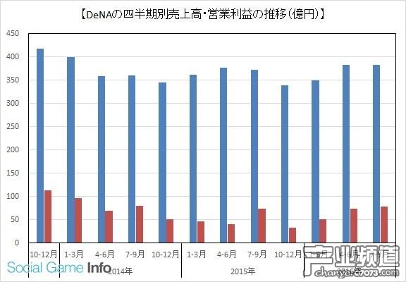 DeNA半年凈賺7.3億 日本本土手游氪金達(dá)20.5億