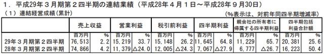 DeNA半年凈賺7.3億 日本本土手游氪金達(dá)20.5億