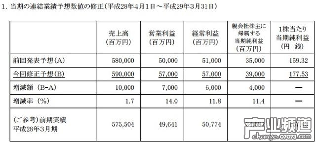 《黑暗之魂3》持續(xù)熱賣 萬代南夢(mèng)宮半年凈賺19.5億