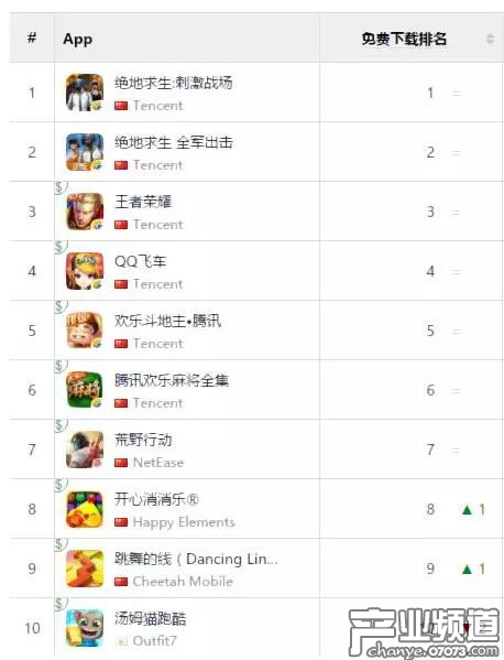 數(shù)據(jù)截至22日下午，《刺激戰(zhàn)場》與《全軍出擊》排名免費(fèi)榜的第一二名，同為吃雞手游的《荒野行動》則排名第七