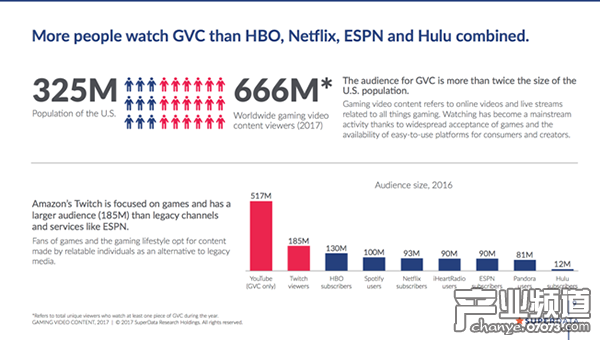 SuperData：游戲視頻觀眾達(dá)6.65億 年收入將達(dá)32億美元