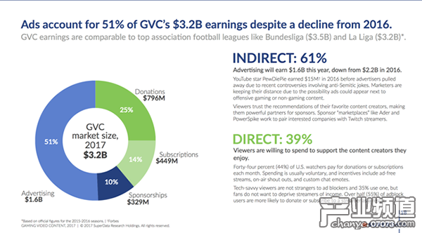 SuperData：游戲視頻觀眾達(dá)6.65億 年收入將達(dá)32億美元