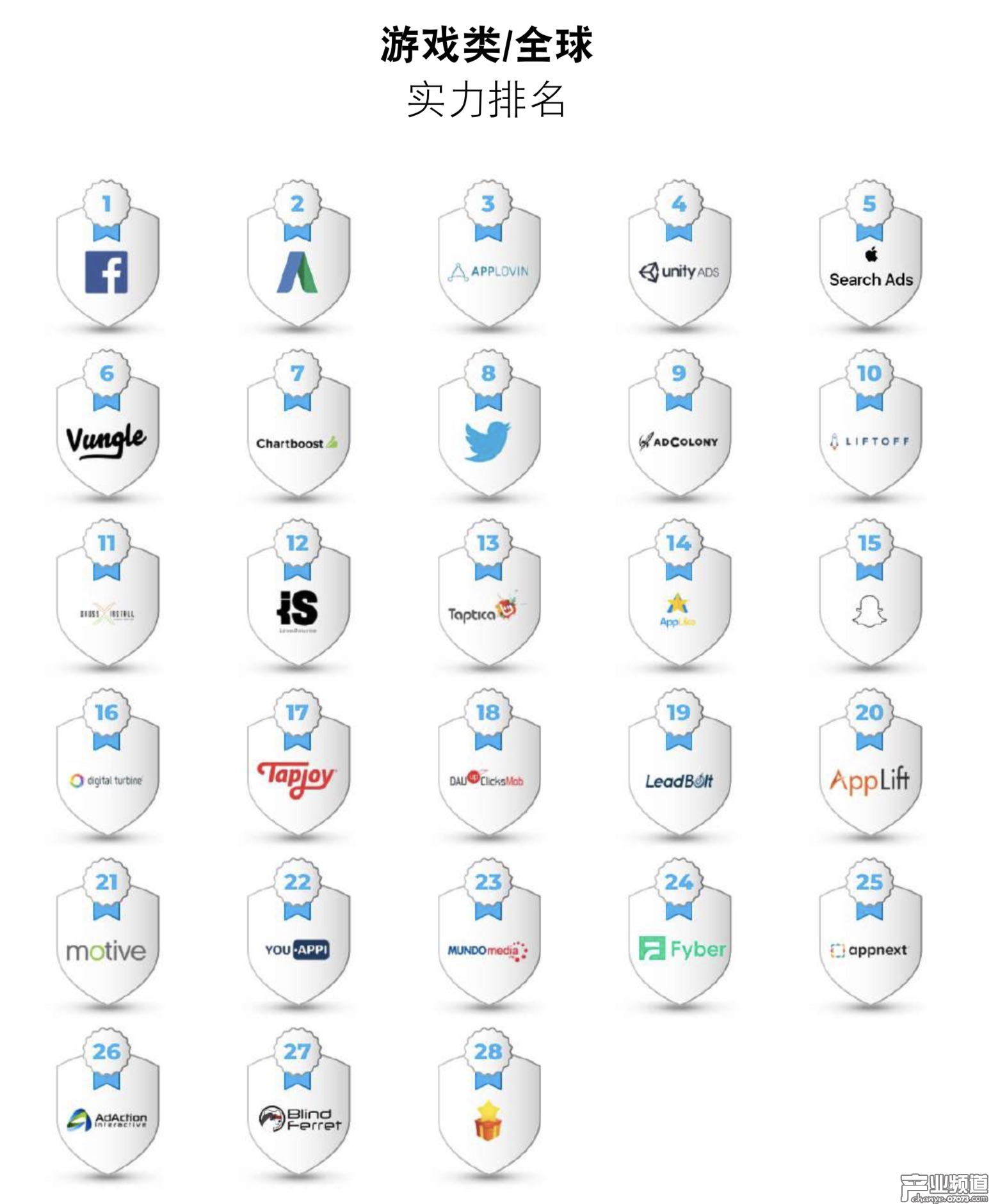 全球游戲類廣告平臺實力排名