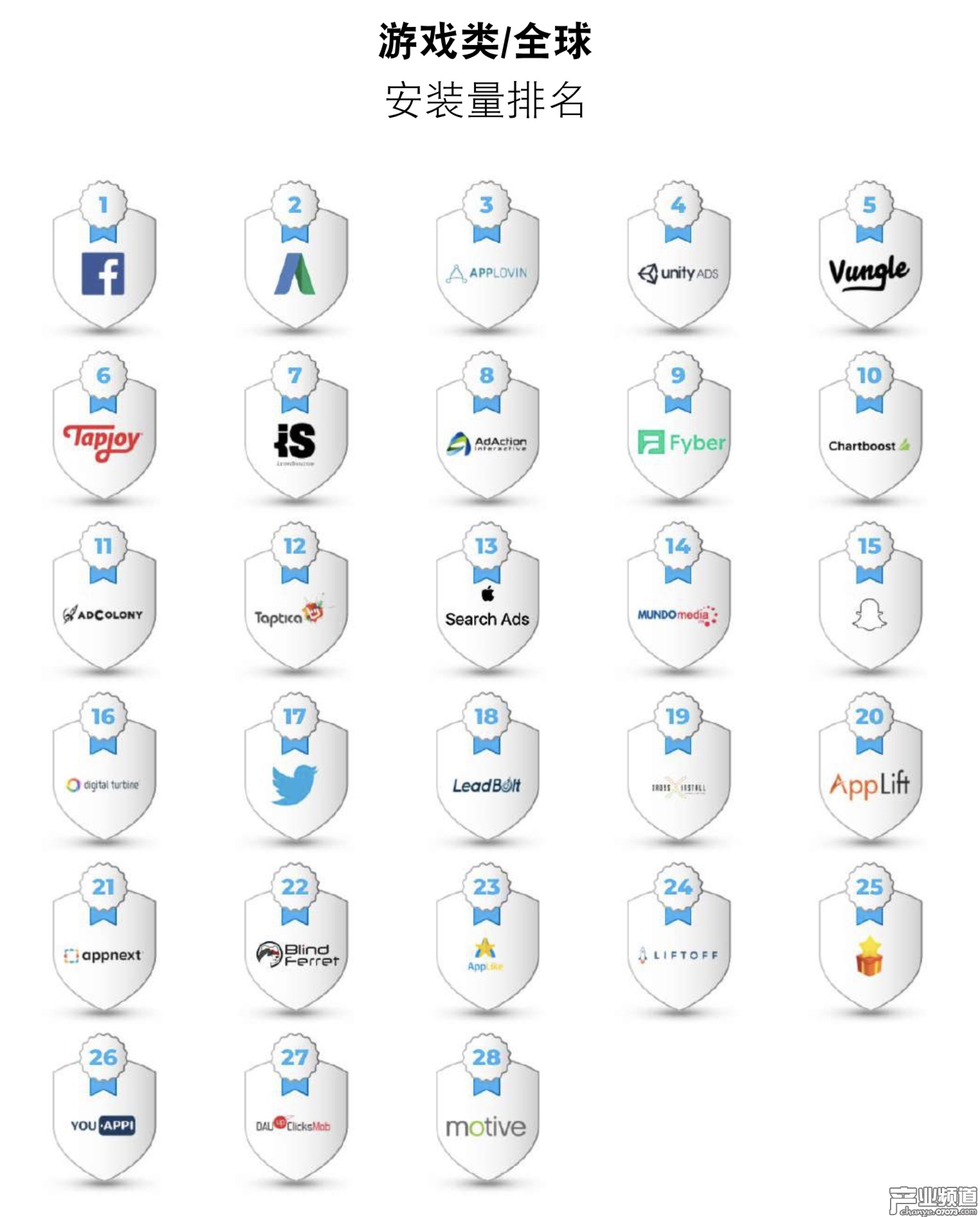 全球手游廣告平臺安裝量排名