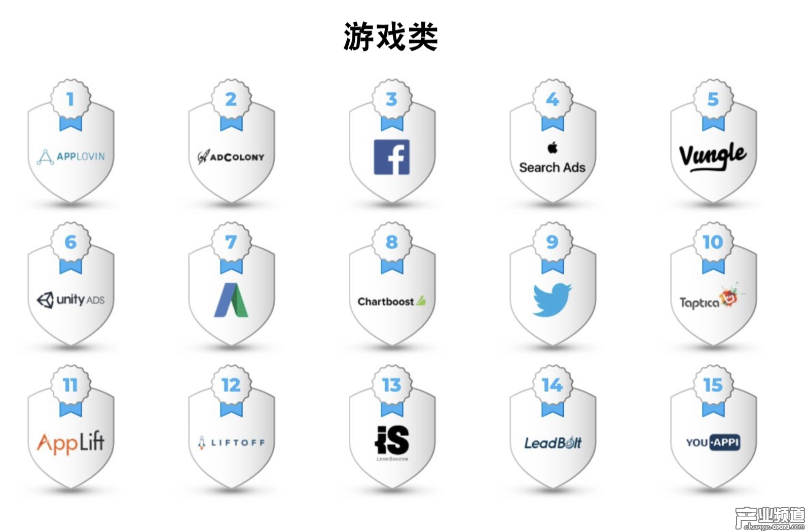 游戲類廣告平臺12周留存率排名