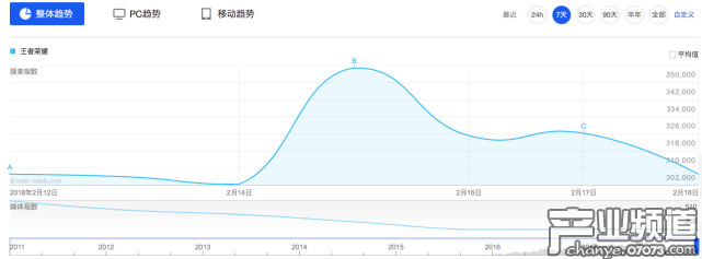 《王者榮耀》仍維持了此前的熱度