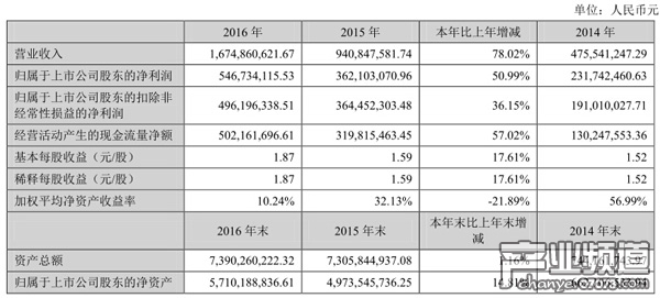天神娛樂發(fā)布2016年度財(cái)報(bào) 凈利潤(rùn)5.4億元同比增51%