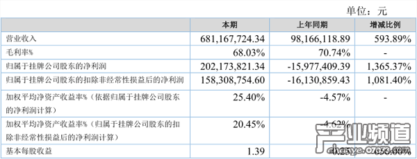 蓋婭互娛2016年?duì)I收6.81億元 游戲業(yè)務(wù)收入5.76億元