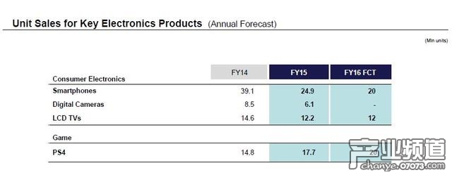 核心硬件產(chǎn)品銷量預(yù)期：智能手機預(yù)期銷售數(shù)量減少490萬部，而PS4主機新財年預(yù)計總銷量則為兩千萬臺，去年P(guān)S4主機銷量為1770萬臺
