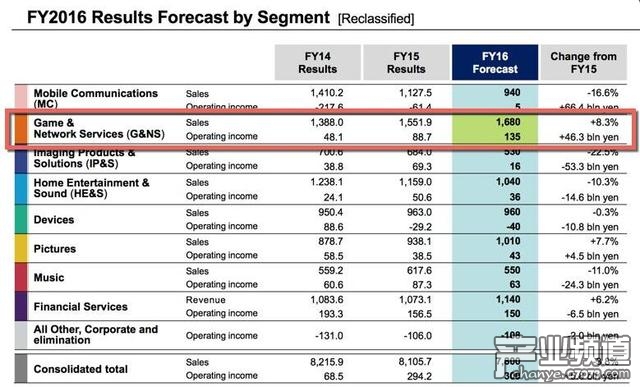 索尼各部門收入預(yù)測：游戲與網(wǎng)絡(luò)服務(wù)業(yè)務(wù)銷售額同比上個財年增加8.3%，為預(yù)期增長最多部門