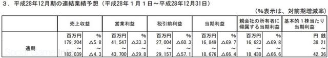 NEXON三季度銷售達89.7億 中國地區(qū)利潤大漲