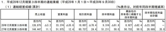 NEXON三季度銷售達89.7億 中國地區(qū)利潤大漲