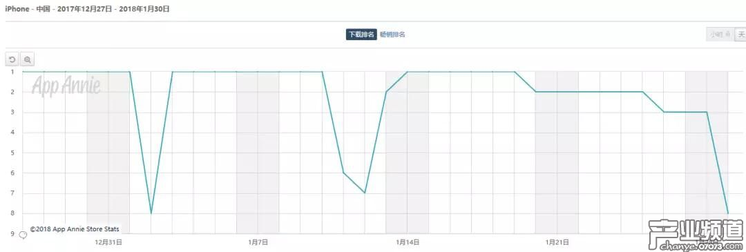 《QQ飛車手游》免費榜排名