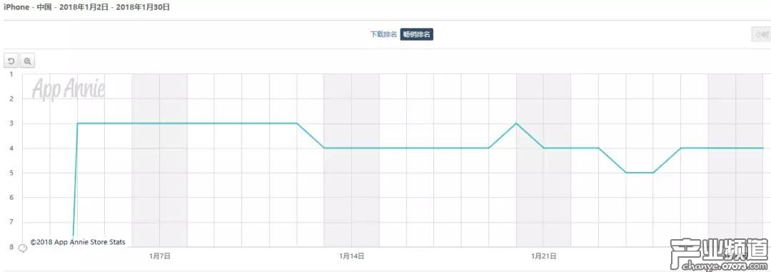 《奇跡MU:覺醒》暢銷榜排名