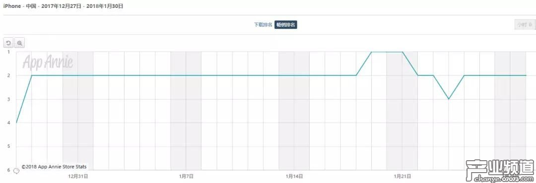 《QQ飛車手游》暢銷榜排名