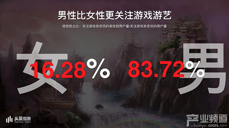 2017今日頭條年度報告:游戲類文章閱讀量226億