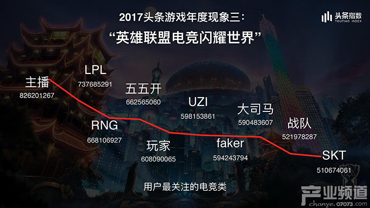 2017今日頭條年度報告:游戲類文章閱讀量226億
