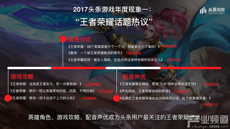 2017今日頭條年度報告:游戲類文章閱讀量226億