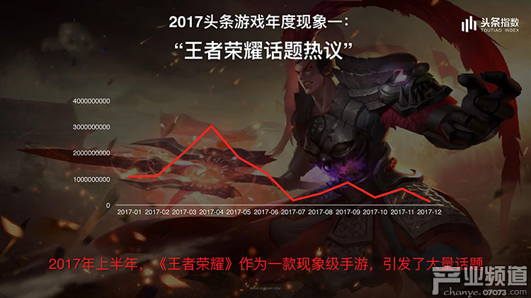 2017今日頭條年度報告:游戲類文章閱讀量226億